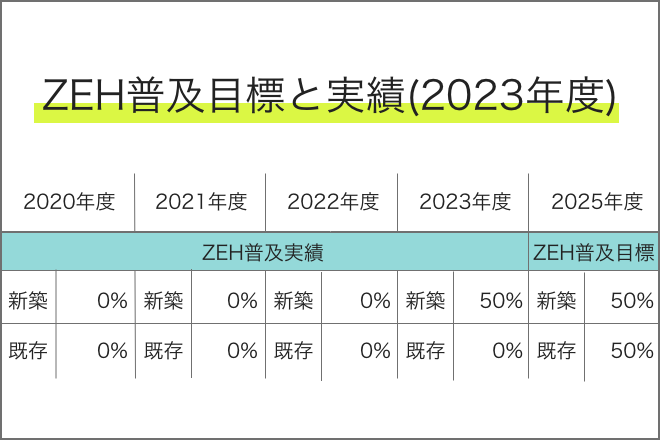 ZEH普及目標と実績